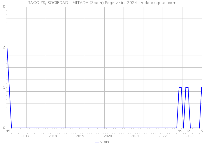 RACO ZS, SOCIEDAD LIMITADA (Spain) Page visits 2024 