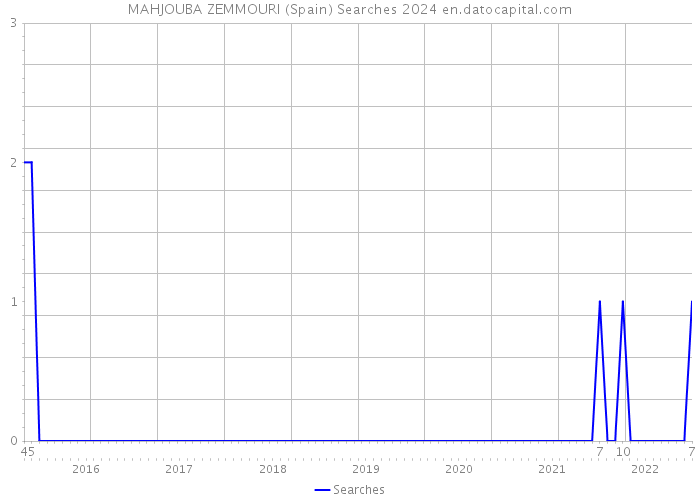 MAHJOUBA ZEMMOURI (Spain) Searches 2024 