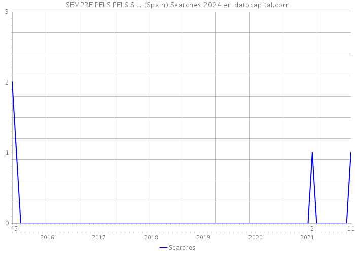 SEMPRE PELS PELS S.L. (Spain) Searches 2024 