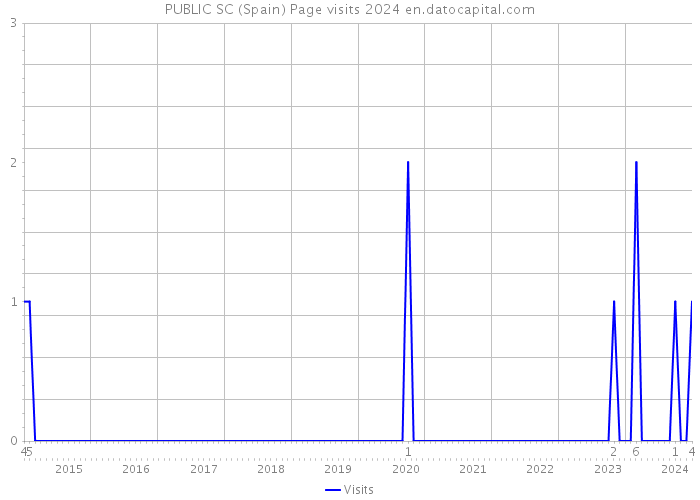 PUBLIC SC (Spain) Page visits 2024 