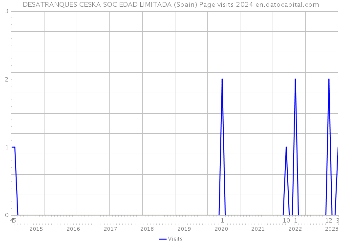 DESATRANQUES CESKA SOCIEDAD LIMITADA (Spain) Page visits 2024 