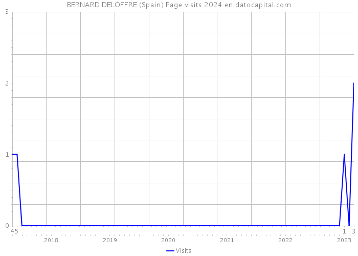 BERNARD DELOFFRE (Spain) Page visits 2024 