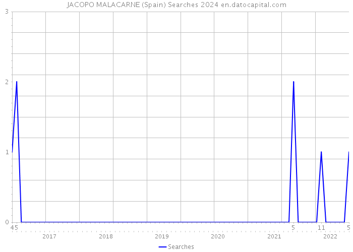 JACOPO MALACARNE (Spain) Searches 2024 
