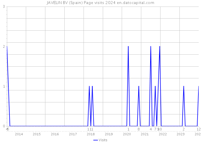 JAVELIN BV (Spain) Page visits 2024 