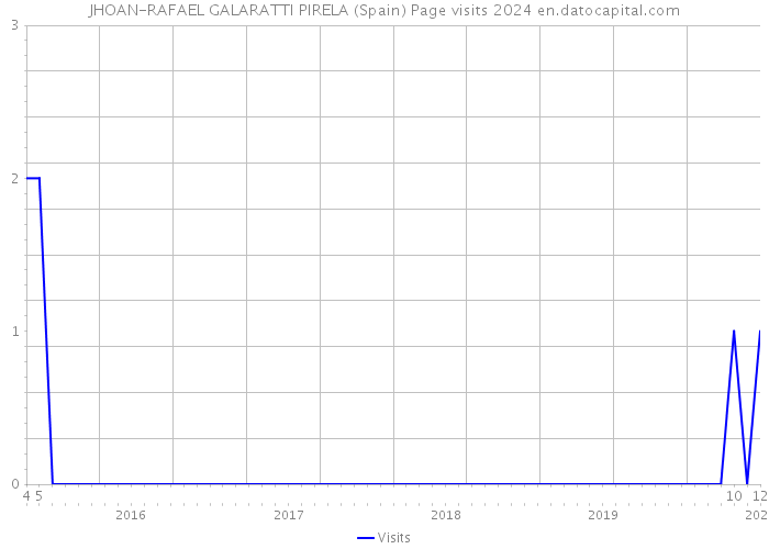 JHOAN-RAFAEL GALARATTI PIRELA (Spain) Page visits 2024 