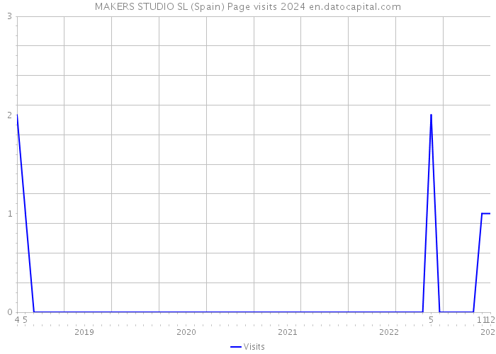 MAKERS STUDIO SL (Spain) Page visits 2024 