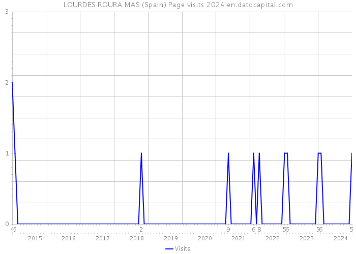 LOURDES ROURA MAS (Spain) Page visits 2024 