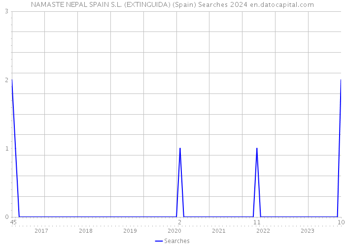 NAMASTE NEPAL SPAIN S.L. (EXTINGUIDA) (Spain) Searches 2024 