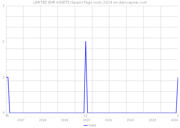 LIMITED EHR ASSETS (Spain) Page visits 2024 