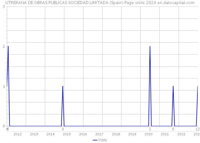 UTRERANA DE OBRAS PUBLICAS SOCIEDAD LIMITADA (Spain) Page visits 2024 
