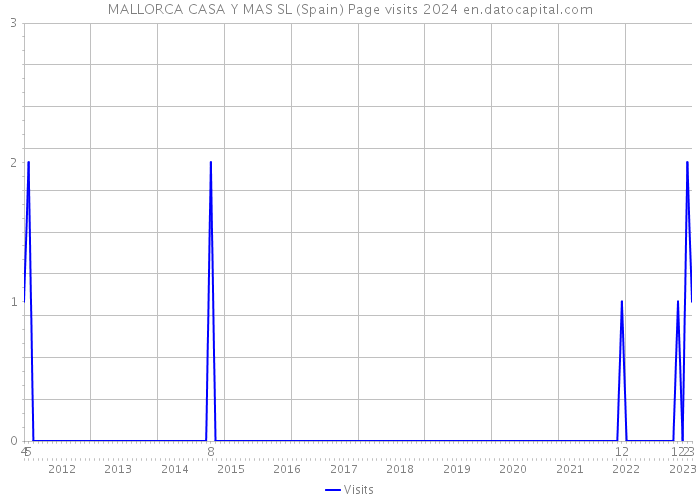 MALLORCA CASA Y MAS SL (Spain) Page visits 2024 