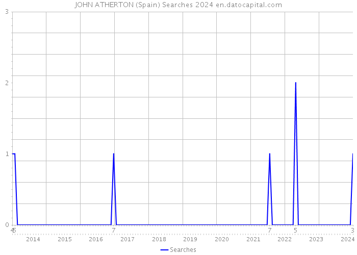 JOHN ATHERTON (Spain) Searches 2024 