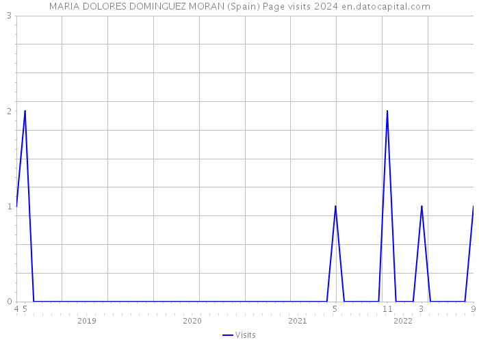 MARIA DOLORES DOMINGUEZ MORAN (Spain) Page visits 2024 