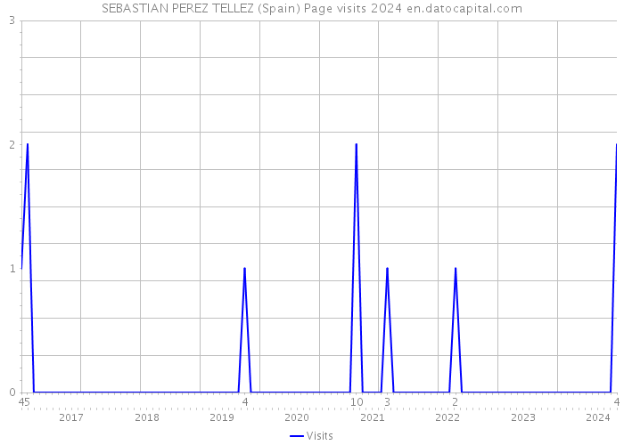 SEBASTIAN PEREZ TELLEZ (Spain) Page visits 2024 