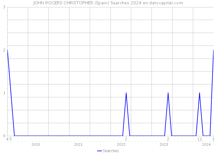 JOHN ROGERS CHRISTOPHER (Spain) Searches 2024 