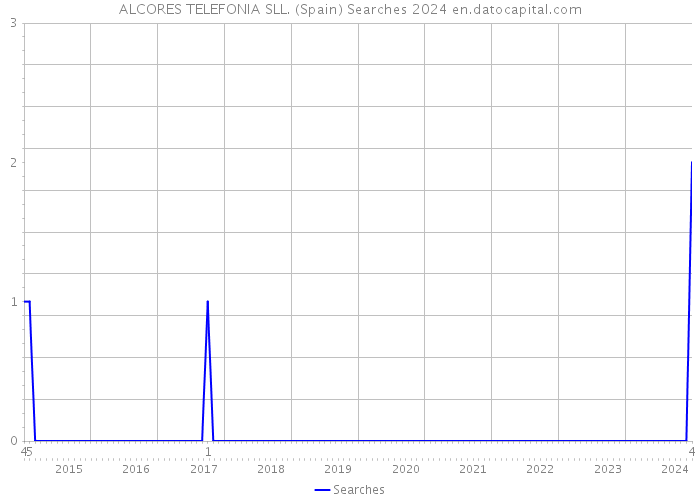 ALCORES TELEFONIA SLL. (Spain) Searches 2024 