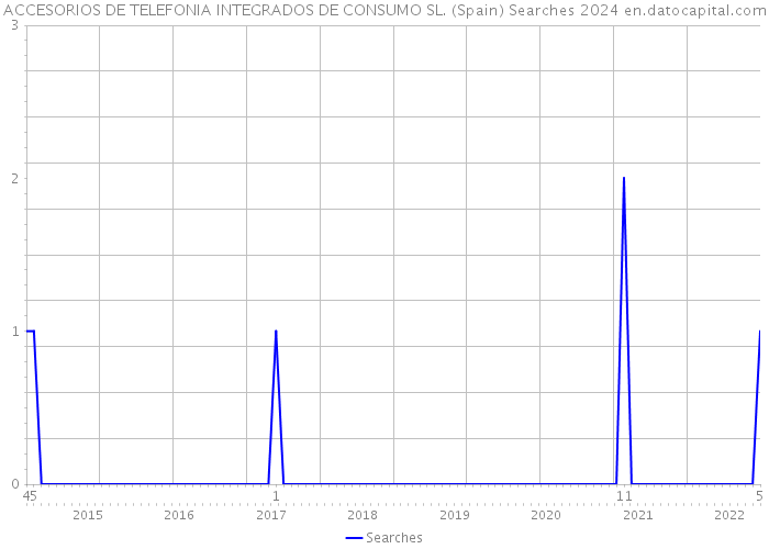ACCESORIOS DE TELEFONIA INTEGRADOS DE CONSUMO SL. (Spain) Searches 2024 