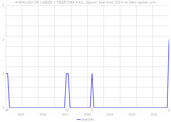 ANDALUZA DE CABLES Y TELEFONIA S.A.L. (Spain) Searches 2024 