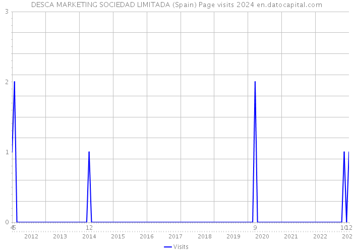 DESCA MARKETING SOCIEDAD LIMITADA (Spain) Page visits 2024 