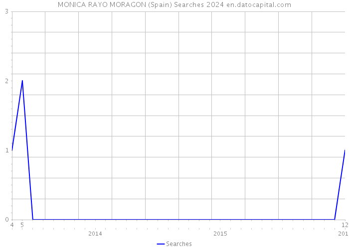 MONICA RAYO MORAGON (Spain) Searches 2024 