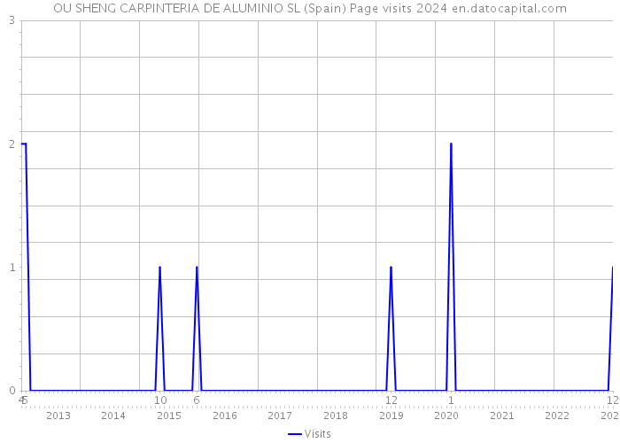 OU SHENG CARPINTERIA DE ALUMINIO SL (Spain) Page visits 2024 