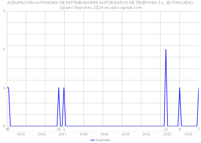 AGRUPACION AUTONOMA DE DISTRIBUIDORES AUTORIZADOS DE TELEFONIA S.L. (EXTINGUIDA) (Spain) Searches 2024 