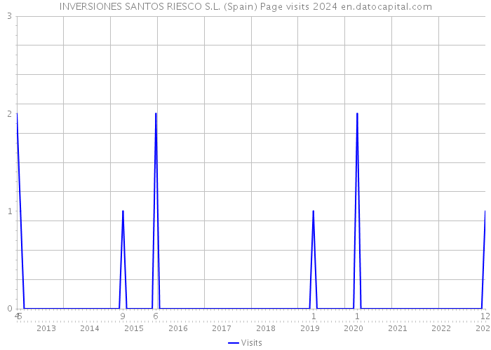 INVERSIONES SANTOS RIESCO S.L. (Spain) Page visits 2024 