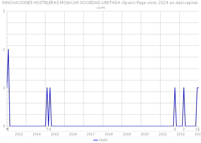 INNOVACIONES HOSTELERAS MOJACAR SOCIEDAD LIMITADA (Spain) Page visits 2024 