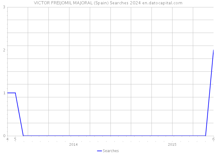 VICTOR FREIJOMIL MAJORAL (Spain) Searches 2024 