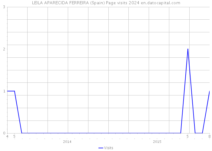 LEILA APARECIDA FERREIRA (Spain) Page visits 2024 