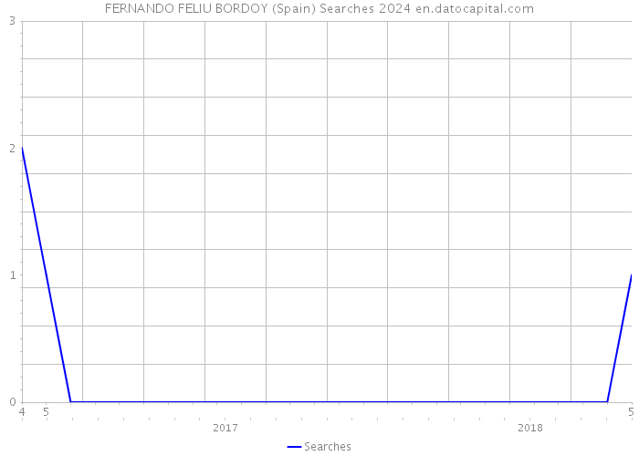 FERNANDO FELIU BORDOY (Spain) Searches 2024 