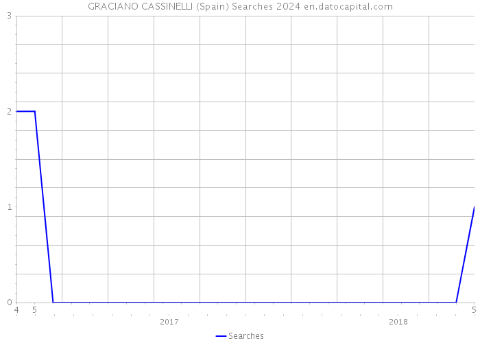 GRACIANO CASSINELLI (Spain) Searches 2024 
