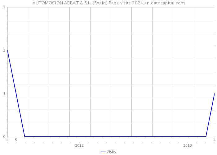 AUTOMOCION ARRATIA S.L. (Spain) Page visits 2024 