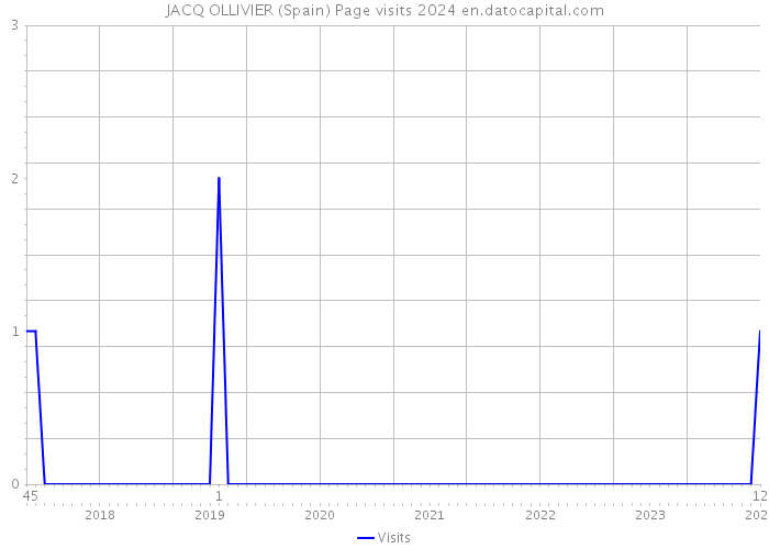 JACQ OLLIVIER (Spain) Page visits 2024 