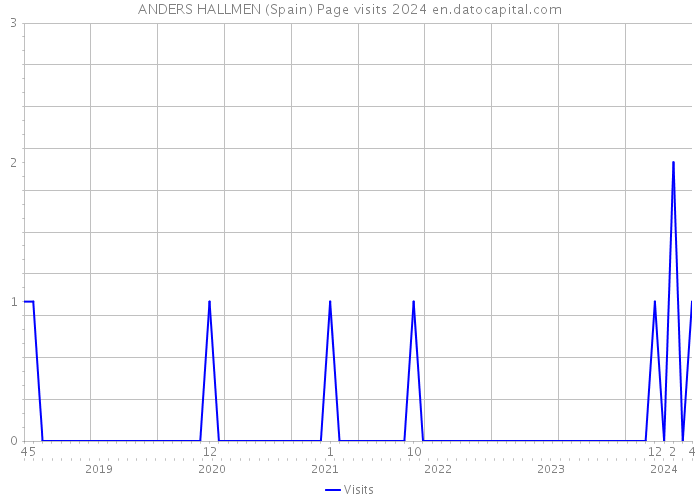 ANDERS HALLMEN (Spain) Page visits 2024 