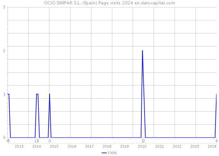 OCIO SIMPAR S.L. (Spain) Page visits 2024 