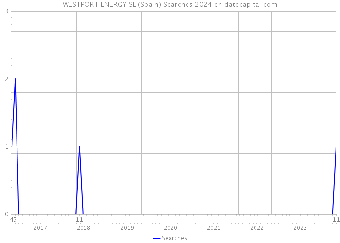 WESTPORT ENERGY SL (Spain) Searches 2024 