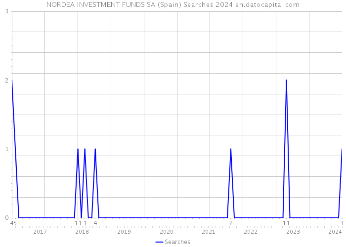 NORDEA INVESTMENT FUNDS SA (Spain) Searches 2024 