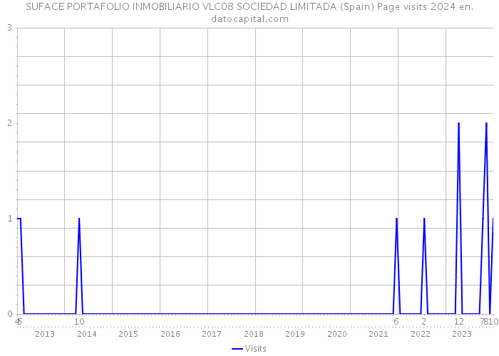 SUFACE PORTAFOLIO INMOBILIARIO VLC08 SOCIEDAD LIMITADA (Spain) Page visits 2024 