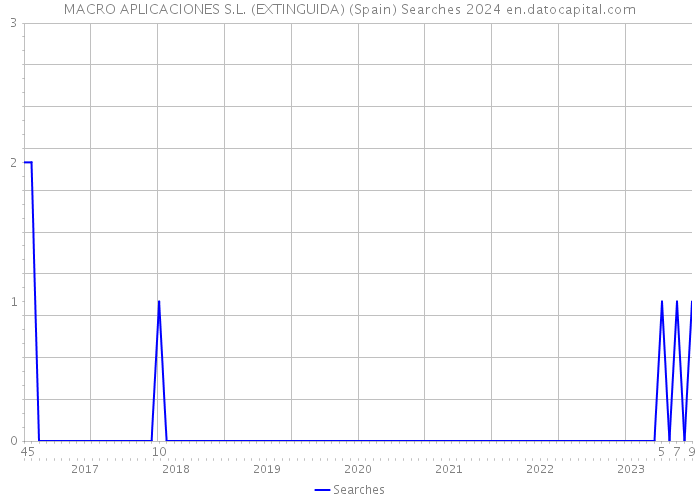 MACRO APLICACIONES S.L. (EXTINGUIDA) (Spain) Searches 2024 