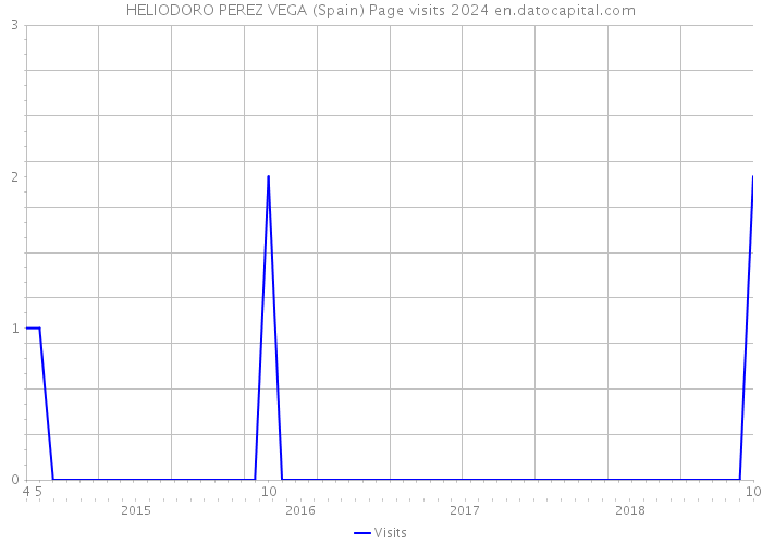 HELIODORO PEREZ VEGA (Spain) Page visits 2024 