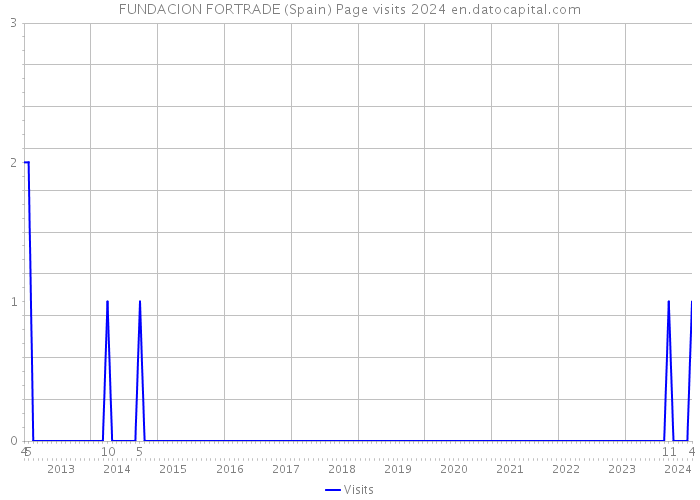 FUNDACION FORTRADE (Spain) Page visits 2024 