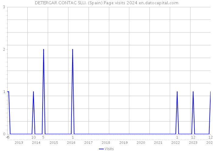 DETERGAR CONTAC SLU. (Spain) Page visits 2024 