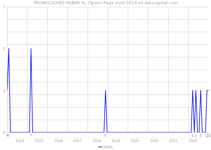 PROMOCIONES HUBAR SL. (Spain) Page visits 2024 