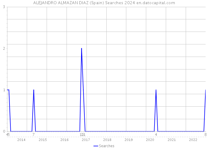 ALEJANDRO ALMAZAN DIAZ (Spain) Searches 2024 