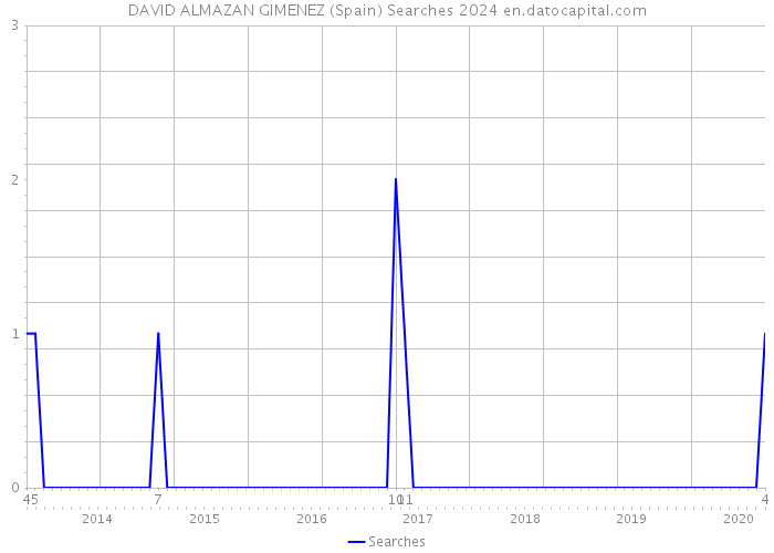 DAVID ALMAZAN GIMENEZ (Spain) Searches 2024 