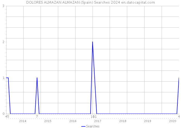 DOLORES ALMAZAN ALMAZAN (Spain) Searches 2024 