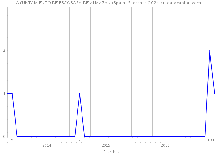 AYUNTAMIENTO DE ESCOBOSA DE ALMAZAN (Spain) Searches 2024 