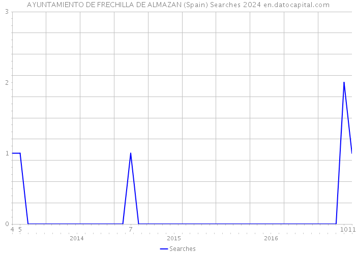 AYUNTAMIENTO DE FRECHILLA DE ALMAZAN (Spain) Searches 2024 