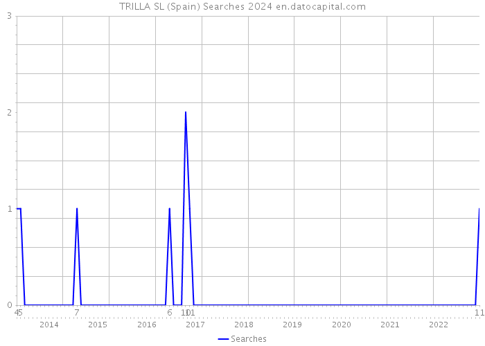TRILLA SL (Spain) Searches 2024 